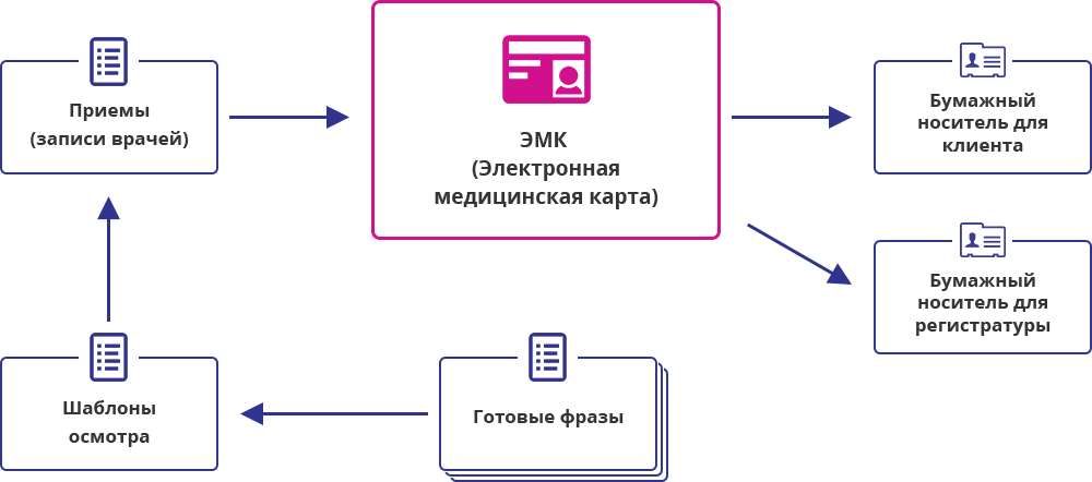 Компоненты электронной медицинской карты. Электронная медицинская карта структура. Электронная медицинская карта пациента. Интегрированная электронная медицинская карта.